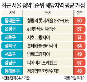 "청약가점 커트라인 크게 높아져…무주택자 내 집 마련 더 멀어질 듯"