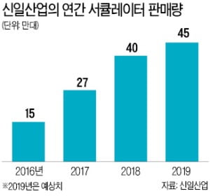 폭염 타고 '100만대 시장' 올라선 서큘레이터