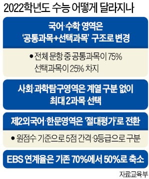 수능 국어·수학 '공통+선택과목'으로 치른다