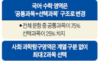 수능 국어·수학 '공통+선택과목'으로 치른다