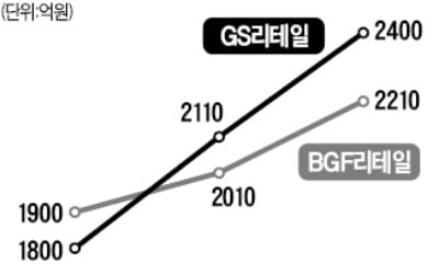 '유통업황' 녹록지 않은데…편의점株 '선방' 이유 있었네