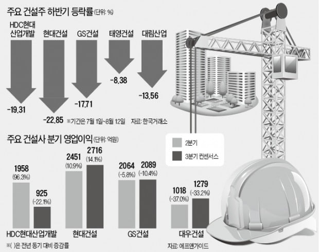 분양가상한제 발표한 날…건설株는 반등