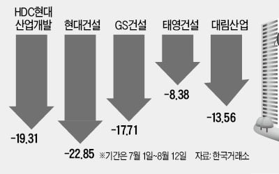 분양가상한제 발표한 날…건설株는 반등