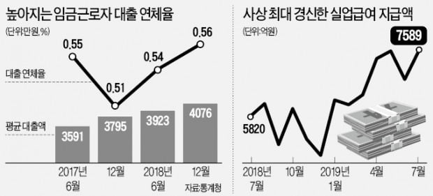 가계 덮친 불황…빚 못갚는 직장인 늘고 실업급여 '사상최대'