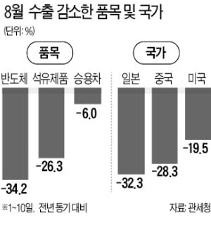 이달 對日 수출 32% '곤두박질'