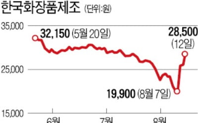 'DHC 혐한' 논란에 불붙었다…'애국 화장품' 주가 고공행진