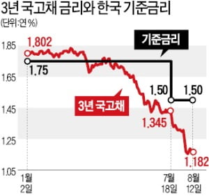 "기준금리 1% 시대 온다"…바닥 모를 채권금리