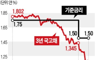 "기준금리 1% 시대 온다"…바닥 모를 채권금리