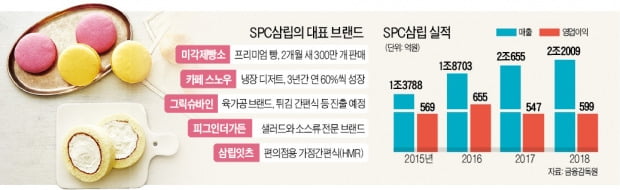 이석환 SPC삼립 대표 "제빵왕 SPC삼립, 종합식품·물류사로 변신"