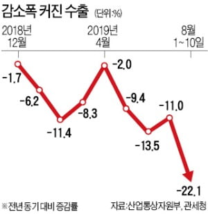 이달 對日 수출 32% '곤두박질'