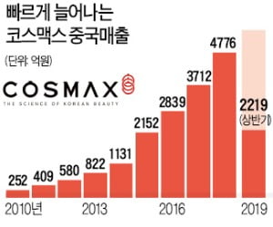 코스맥스 "OBM 통해 中 화장품 온라인 브랜드 공략 본격화"
