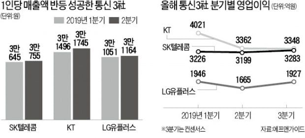 "가입자당 평균매출 반등"…하반기가 기대되는 통신株