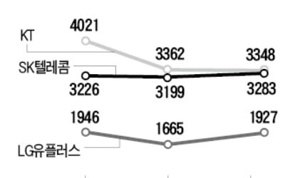 "가입자당 평균매출 반등"…하반기가 기대되는 통신株