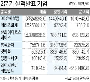 한화에어로스페이스, 영업이익 471% 급증