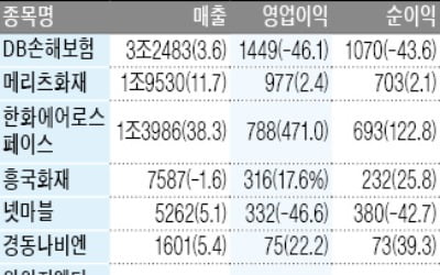 한화에어로스페이스, 영업이익 471% 급증