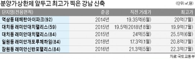 분양가상한제 앞두고…신축 아파트값 급등