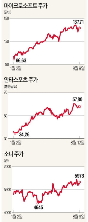 "美 시총 1위 MS 유망…'4차 산업혁명 선봉장' 소프트뱅크도 관심"