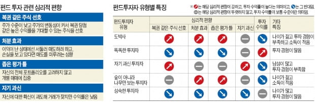 '복권 같은 주식' 찾고, 자기 과신하는 당신…高수익 내기 힘들어요