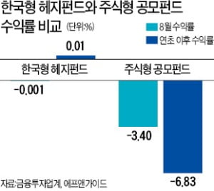 급락장서 15% 수익률 올린 '슈퍼 헤지펀드' 있다