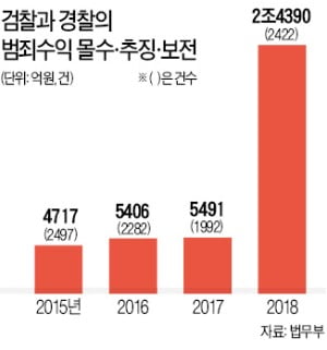 대통령 한마디에…범죄수익 환수 크게 늘었다