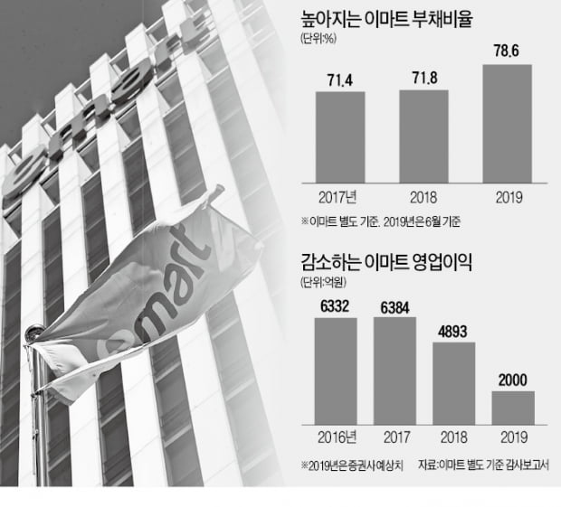 '적자 쇼크' 이마트, 주가방어·재무개선 나섰다