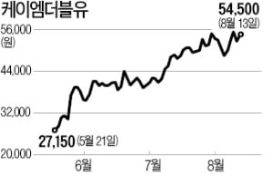 '5G 훈풍' 탄 케이엠더블유…코스닥 시총 5위 '점프'