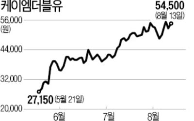 '5G 훈풍' 탄 케이엠더블유…코스닥 시총 5위 '점프'