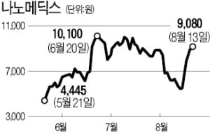 '짐 로저스 테마' 또 들썩…이번에는 그래핀 관련株?