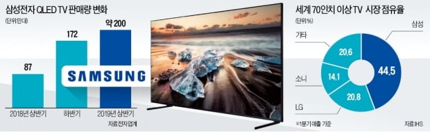 삼성 QLED TV, 작년보다 두 배 넘게 팔렸다