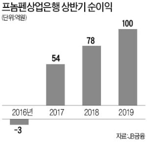 JB금융이 인수한 캄보디아은행, 상반기 순이익 첫 100억 돌파