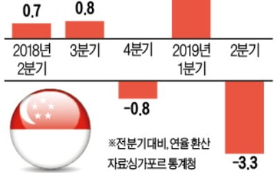 -3.3%…싱가포르, 2분기 '역성장 쇼크'