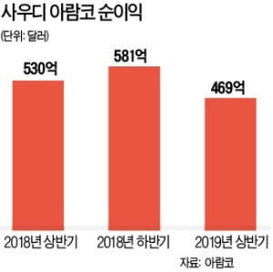 아람코, 상반기 순이익 496억弗…애플·아마존 제치고 세계 1위