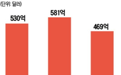 아람코, 상반기 순이익 496억弗…애플·아마존 제치고 세계 1위