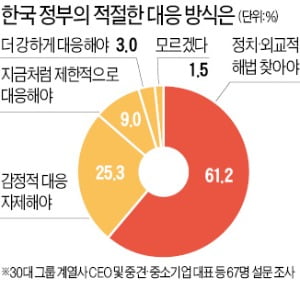 CEO 60% "기업만 볼모로 잡혀…정치·외교적 해법 찾아야"