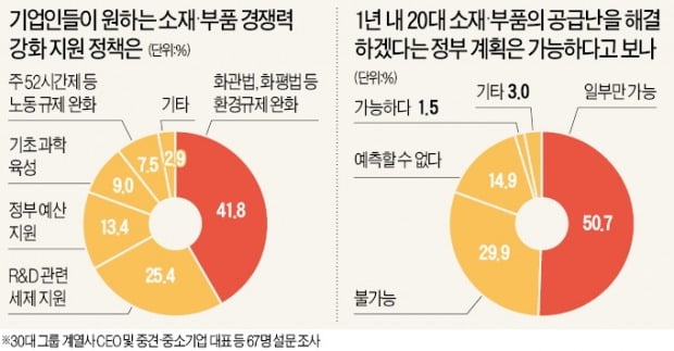 "日 보복 내년까지 간다…규제 풀어달라"