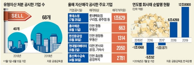 회사채 찍고, 자산 팔고…불안한 기업들 "현금 쌓자"