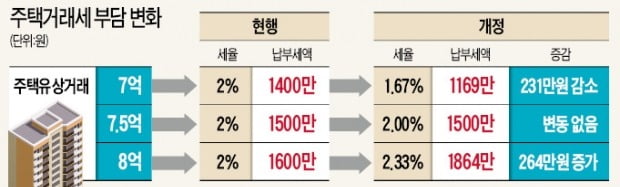 7.5억~9억 주택 취득세 오른다