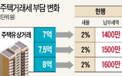 7.5억~9억 주택 취득세 오른다