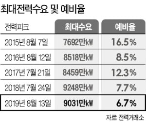 예비율 6.7%…전력수급 '비상'…작년 폭염때보다도 여유 없어