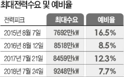 예비율 6.7%…전력수급 '비상'…작년 폭염때보다도 여유 없어