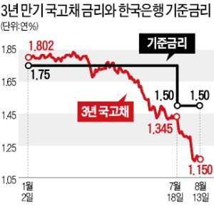 10개월 '완판 행진' 마감…비우량 회사채는 청약 미달