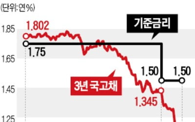 10개월 '완판 행진' 마감…비우량 회사채는 청약 미달