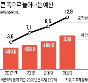 與, 내년 예산 12.9% 늘린 530조 요구…"日 대응 '2조+α'로"