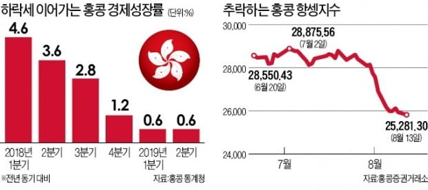 홍콩공항 이틀째 폐쇄…항셍지수 '급락'