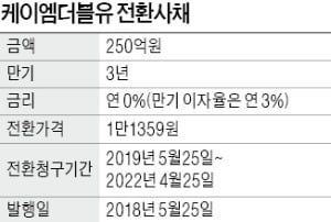 '5G 훈풍' 탄 케이엠더블유…코스닥 시총 5위 '점프'