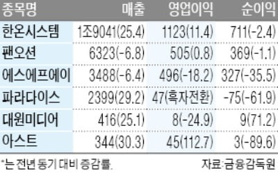 한온시스템, 해외社 인수로 매출 25%↑