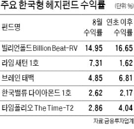 급락장서 15% 수익률 올린 '슈퍼 헤지펀드' 있다