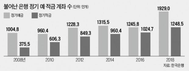 "불안할 땐 묻어놓자"…정기예금 계좌 역대 최대