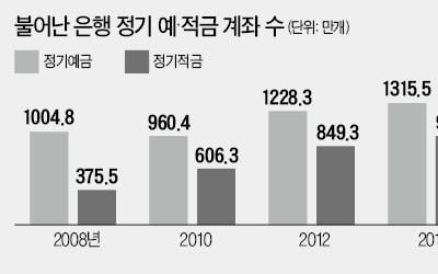 "불안할 땐 묻어놓자"…정기예금 계좌 역대 최대