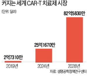 5억짜리 'CAR-T 치료제' 韓 출시 당겨지나